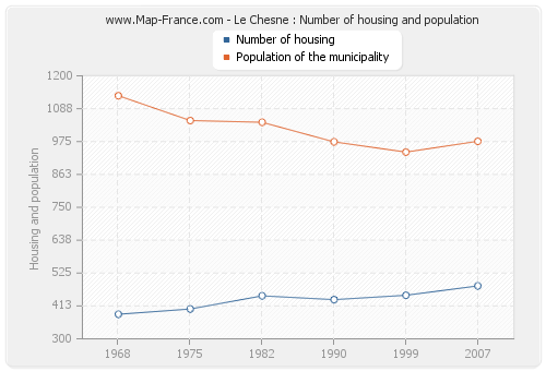 Le Chesne : Number of housing and population